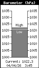 Image d'illustration pour Station Météo Paris - Saint-Germain-des-Prés en direct