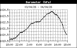Image d'illustration pour Station Météo Paris - Saint-Germain-des-Prés en direct