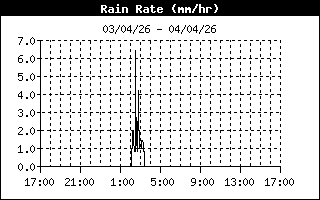 Image d'illustration pour Station Météo Paris - Saint-Germain-des-Prés en direct