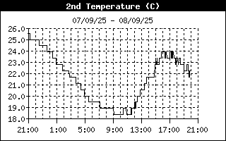 Image d'illustration pour Station Météo Paris - Saint-Germain-des-Prés en direct
